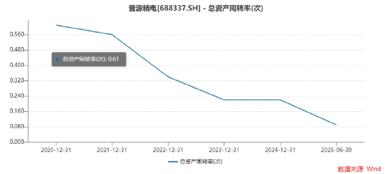 普源精电A+H:上市三年半募资超24亿大把现金理财仍要赴港筹钱 24年利润下滑、三大营运指标下滑