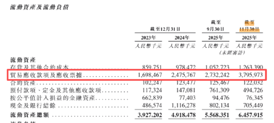 万帮数字IPO：上市前夕剥离星星充电甩掉“包袱”？利润下滑32%、负债资产比率近75%、应收款直逼38亿元