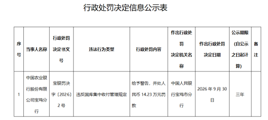 农业银行宝鸡分行被罚14.23万元：违反国库集中收付管理规定