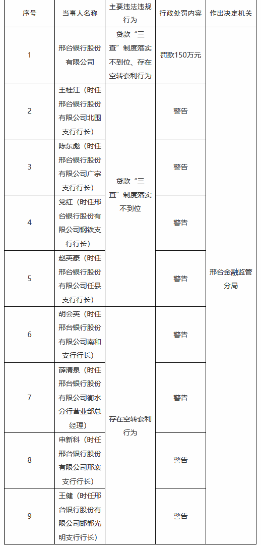 邢台银行合计被罚465万元:涉及多项贷款业务违规,多家支行行长受处罚 第1张 邢台银行合计被罚465万元:涉及多项贷款业务违规,多家支行行长受处罚 第1张