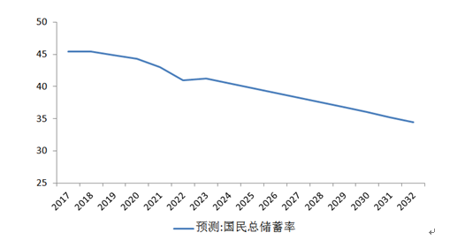 图5 国民储蓄率预测 资料来源：交行金研中心