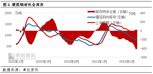 卓创资讯【建筑钢材】：二季度价格重心下移 三季度价格或重心上移