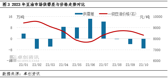 油脂原料有哪些油脂有“料”：供需格局整体偏宽松，年底前豆油或上行承压,第4张