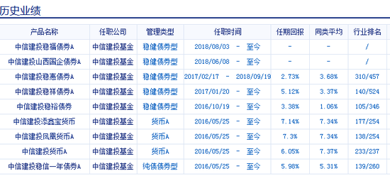 黄海浩管理过的基金产品情况 数据来源：新浪基金数据库