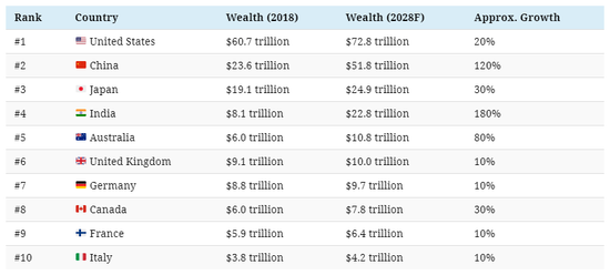 2028年国家财富排名