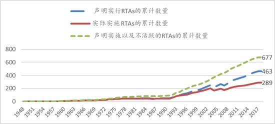 图1、全球RTAS数量的变化