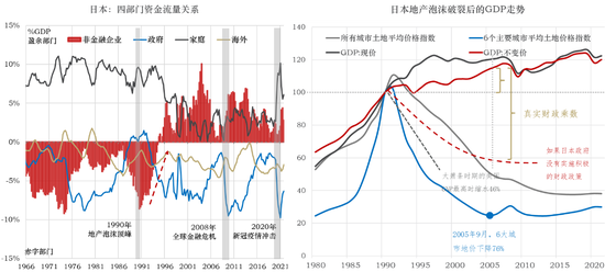 数据来源：辜朝明，2017；日本银行；CEIC；笔者绘制