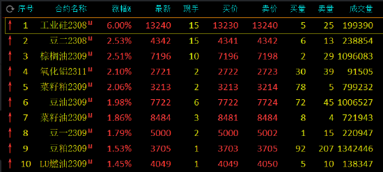 收评:工业硅涨6%,玻璃跌超7%