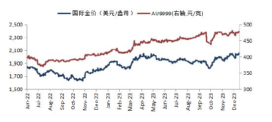 华安基金：美国经济降温，黄金行情延续
