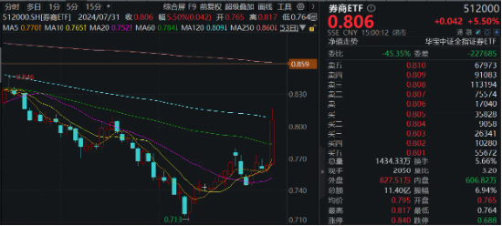 “旗手”全线狂飙，大涨行情开幕？券商ETF（512000）大迈步涨逾5%，涨幅、量能齐创3个月来新高！  第4张