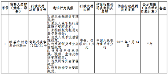 睢县农村信用合作联社被罚64.4万元:违反金融统计管理等多项规定 第1张 睢县农村信用合作联社被罚64.4万元:违反金融统计管理等多项规定 第1张