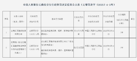 云南汇泽融资租赁公司被罚10万元：违反信用信息采集、提供、查询相关管理规定