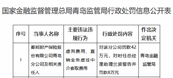 都邦财险青岛分公司被罚42万元:虚列费用、直销业务虚挂中介套取费用 第1张 都邦财险青岛分公司被罚42万元:虚列费用、直销业务虚挂中介套取费用 第1张