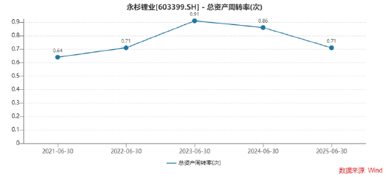 有色金属半年报|永杉锂业业绩双降且利润亏损、钼&锂业务同步下滑 多项营运能力指标下滑