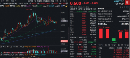 详细阅读:3950点!沪指收于十年新高,顶流券商ETF(512000)成吸金热点,三季报强催化,“年中红包”再扩容 3950点!沪指收于十年新高,顶流券商ETF(512000)成吸金热点,三季报强催化,“年中红包”再扩容