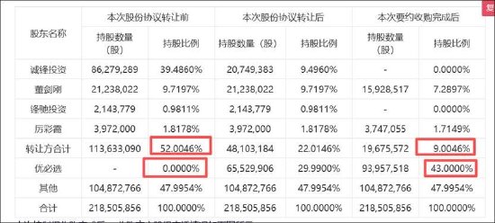 优必选控股锋龙股份背后:缺钱拓宽融资渠道还是跟风套利?主业仍“失血”