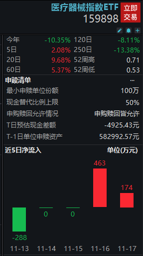 新品放量获批！医疗器械指数ETF(159898)近期获资金连续增仓，贝瑞基因涨停封板