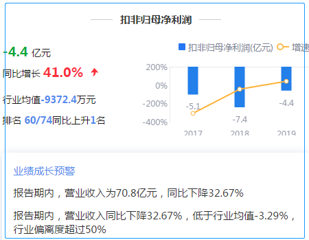 来源：2019年年报鹰眼预警