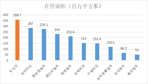 注:已上市数据截止 2019年末 未上市选用最新数据