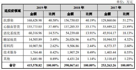 悦康药业闯科创板:研发力度小 偿债压力大