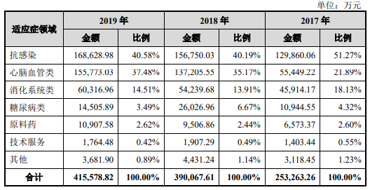 悦康药业闯科创板：研发力度小 代理产品供应不足