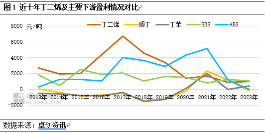 卓创资讯：从行业盈利变化看丁二烯产业链布局