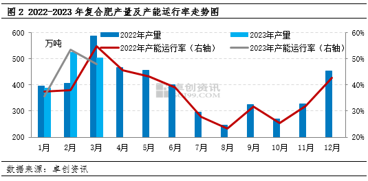 卓创资讯：复合肥一季度震荡盘整 二季度或承压下行