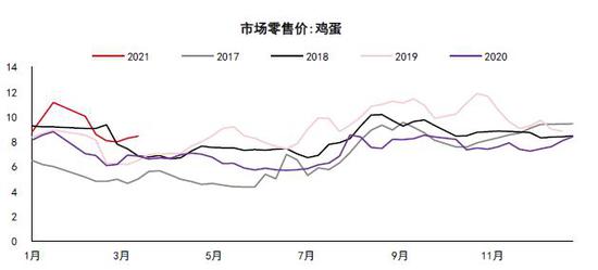 倍特期货:鸡蛋:影响因素对立 转为震荡僵局
