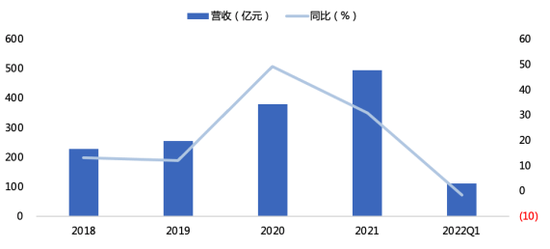 图一:公司的营收情况 资料来源:wind、36氪