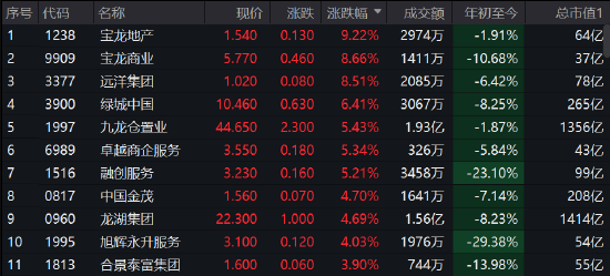 午评：港股恒指大涨1.92%内房股爆发 海天国际大跌11%
