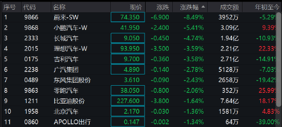 午评：港股恒指跌0.64%新能源汽车概念齐跌，创新奇智再涨24%
