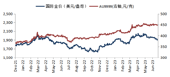 来源:Blooomberg,华安基金
