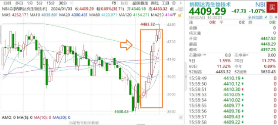 联储会议纪要公布 降息路径仍存争议？纳指生物科技ETF（513290）随市跌逾1%，溢价走阔，最新规模达8.37亿元