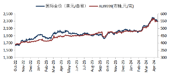 來源：Blooomberg，華安基金，2024/5/3