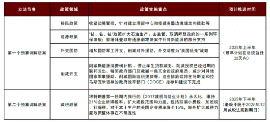 资料来源:Political,Reuters,the Hill,PGPF,Bloomberg,DonaldTrump.com,New York Times,中金公司研究部