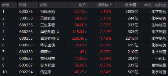 龙头药企发力,药ETF(562050)盘中冲击2%!恒瑞医药领头,百济神州跟涨!机构:创新药崛起或具备持续性 第2张 龙头药企发力,药ETF(562050)盘中冲击2%!恒瑞医药领头,百济神州跟涨!机构:创新药崛起或具备持续性 第2张
