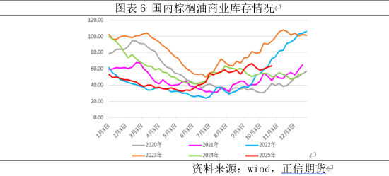 正信期货:印尼B50再起波折,短期棕榈油继续承压