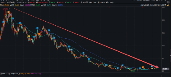 贝泰妮业绩陷颓势:前三季度业绩双降、销售费用率破新高达53% 上半年全渠道承压且薇诺娜销售额下滑