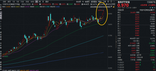 现货黄金年内飙升近68%！三重逻辑支撑黄金新叙事！有色ETF华宝（159876）盘中拉升2.3%创历史新高！