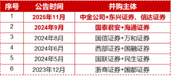 又见并购重组!券商低位溢价,顶流券商ETF(512000)近5日狂揽7亿元,关注三重向好信号