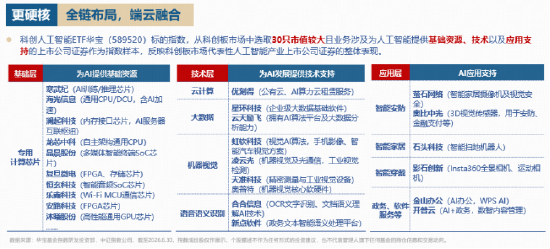 大涨原因或已找到!海光、阿里、华为…国产芯片多重利好,科创人工智能ETF标的指数跳空上涨5%!