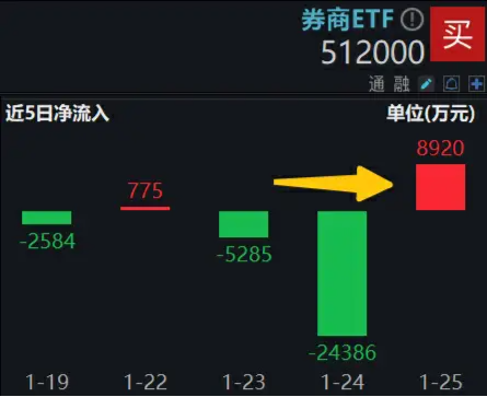 券商ETF（512000）3日涨逾7%，多方资金启动，行情持续性可期？机构：板块绝佳投资机会已至