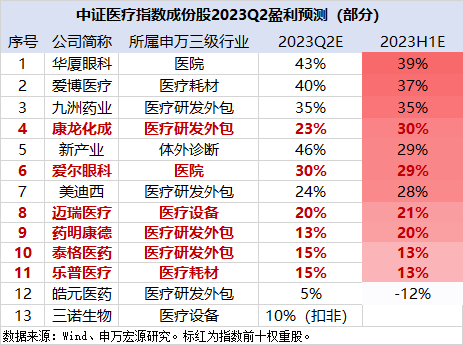 【ETF操盘提示】千亿医疗龙头业绩前瞻,机构预测20%以上增长!资金大受鼓舞,豪掷3.5亿增仓医疗ETF(512170)