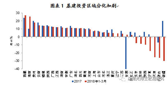 图表1 基建<a href='http://www.fishea.cn/mall/' target='_blank'><a href='http://www.fishea.cn/mall/' target='_blank'>投资</a></a>区域分化加剧