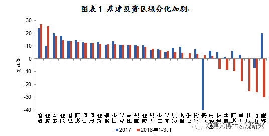 图表1 基建投资区域分化加剧