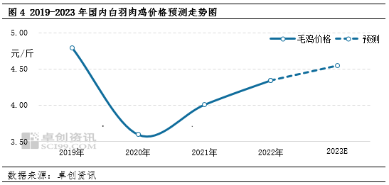 卓创资讯：时间近半，2023年白羽肉鸡主产品价格上行预期不改