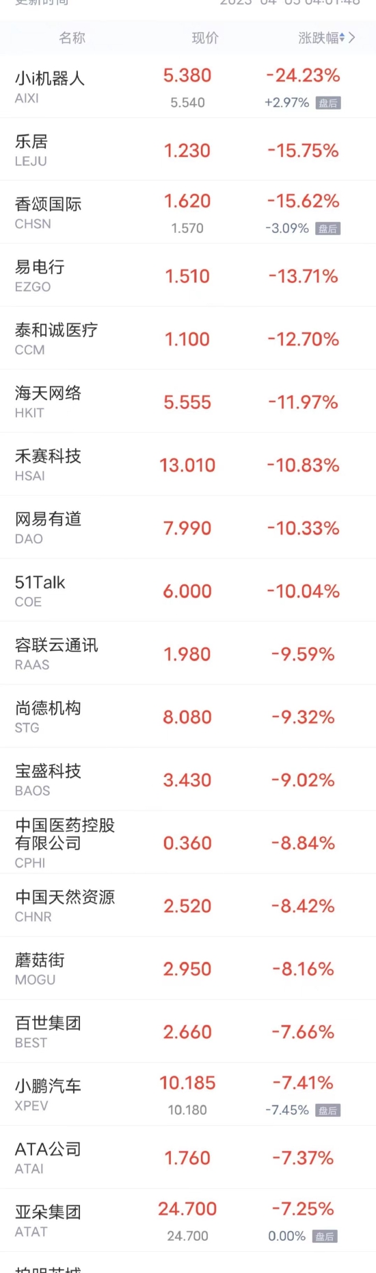 周二热门中概股多数下跌 小鹏汽车跌超7%，蔚来跌超6%，哔哩哔哩跌超4%