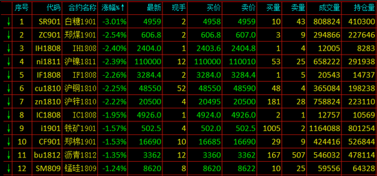 期货跌幅排名