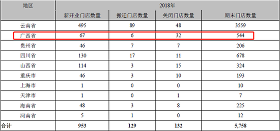 一心堂2018年分省份门店变化情况