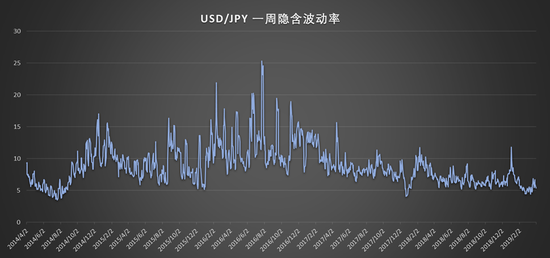 (美元/日元一周隐含波动率,由WEEX一起交易制图)
